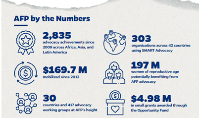 An infographic of AFP's accomplishments