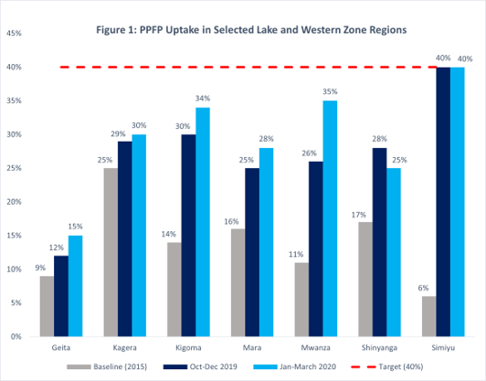 PPFP Uptake