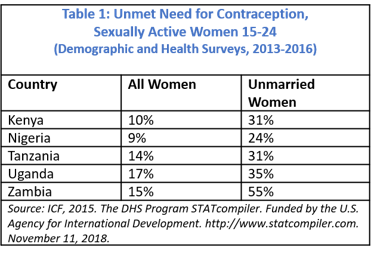 Unmet Need for Contraception, Sexually Active Women 15-24 