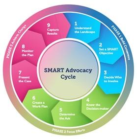 An image of the SMART Advocacy's Cycle's 9 steps